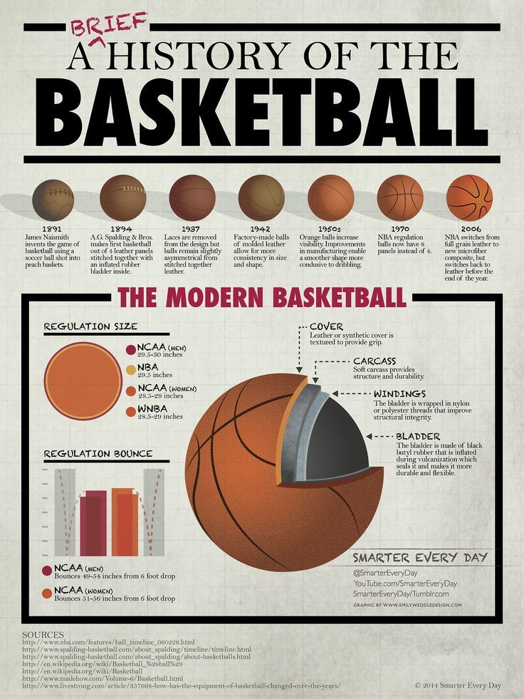The History of the Basketball – Techball
