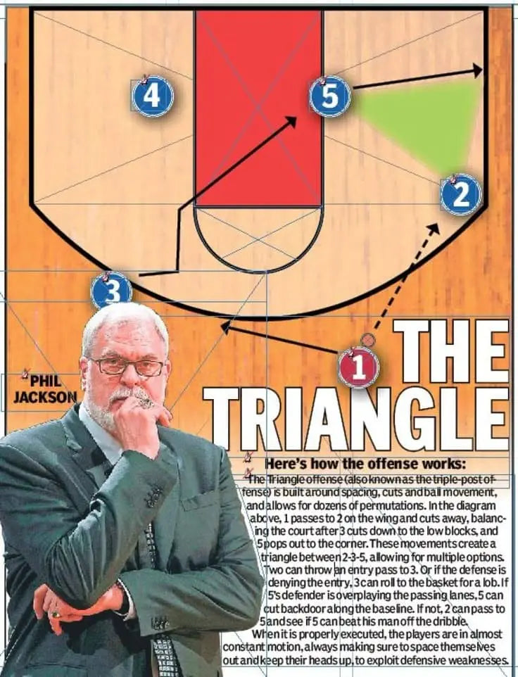 Adaptation des joueurs de basket à un sytème de jeu offensif