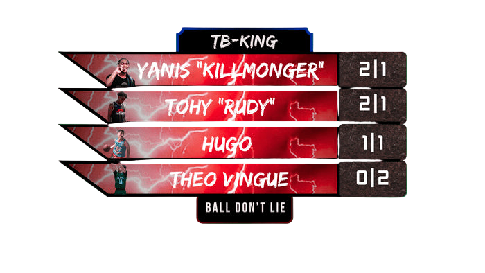 Classement Ligue de basketball Techball King Groupe B